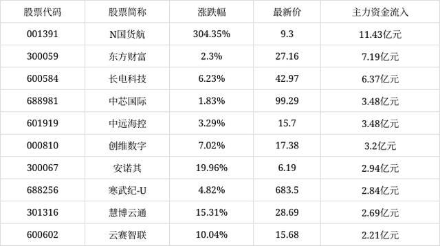 12月30日沪深A股主力资金增仓前十