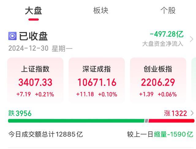 今日A股三大指数集体上涨