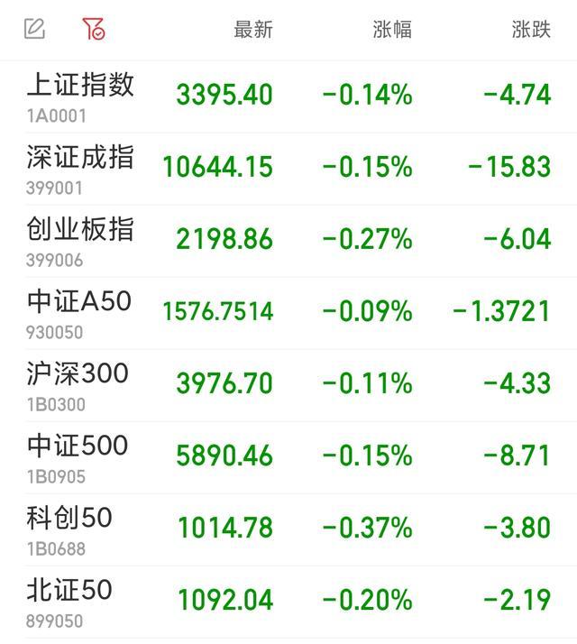 上证指数跌0.14%