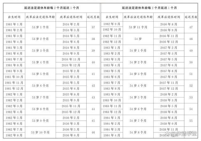 延迟退休即将实施，如果在61到62岁之间退休 政策调整影响深远