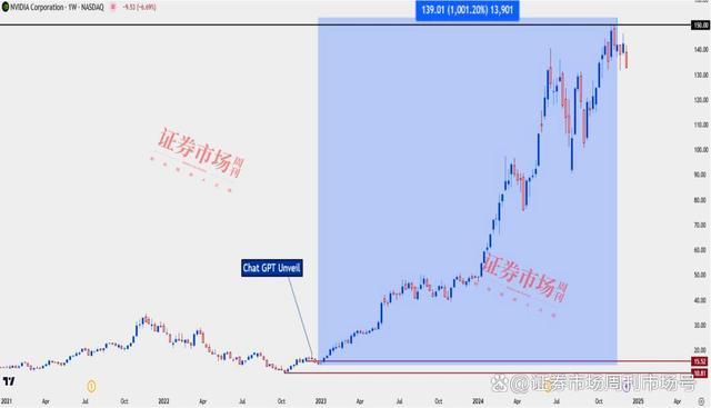 明年美股还能继续涨吗 科技股与降息预期共舞