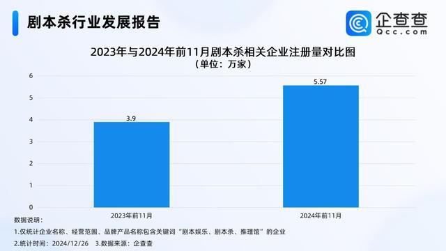 剧本杀今年已注册超6万家 行业热度持续攀升