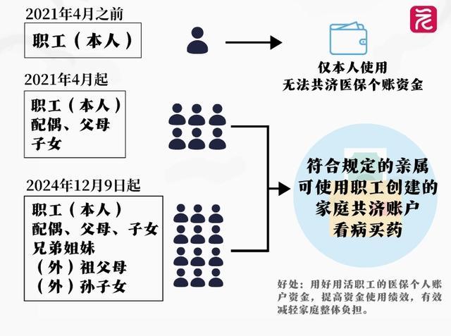 医保新规今日在广东正式实施 家庭共济范围扩大