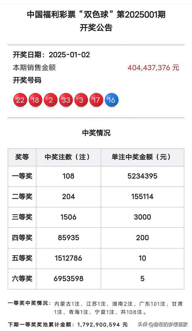 双色球头奖井喷108注523万 或爆5.28亿巨奖 广东独揽101注大奖