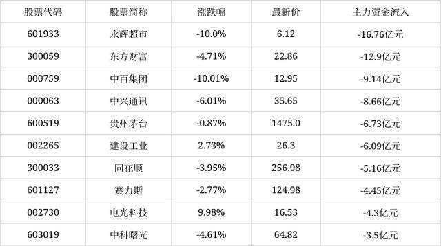 1月3日深市A股主力资金减仓前十