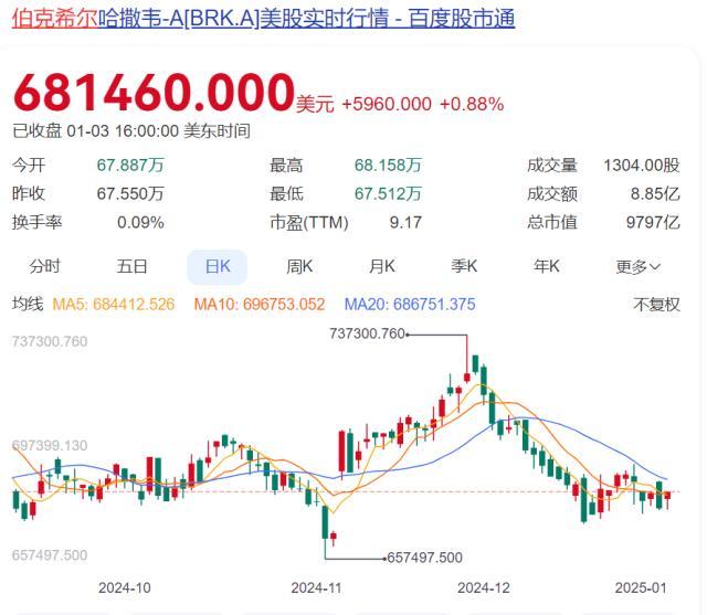 巴菲特频繁加仓威瑞信 持续看好科技股