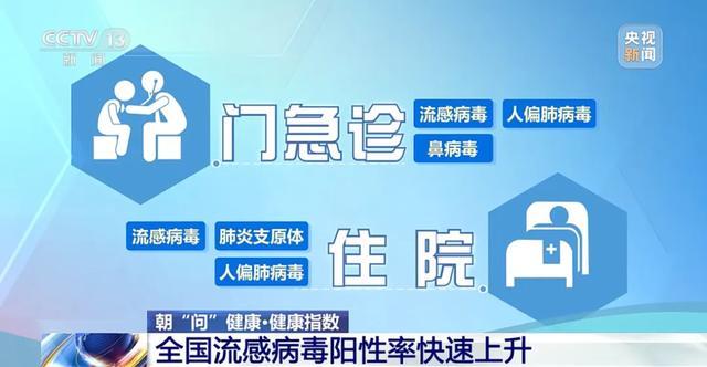 中国疾控中心：全国流感病毒阳性率快速上升，99%以上为甲流 加强防护刻不容缓