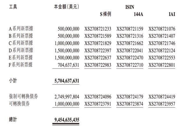 融创中国境外债寻求二次重组，最快3月份拿出初步方案 债权人透露兑付难题