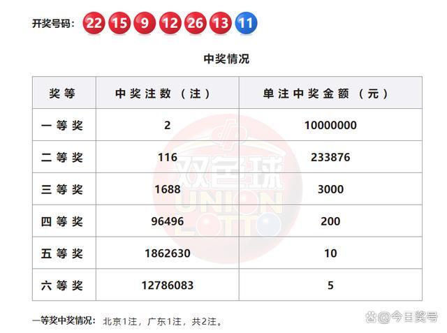 双色球第2025002期开奖情况：红球冷号榜第一名12开出，一等奖2注 亿元大奖后热度依旧