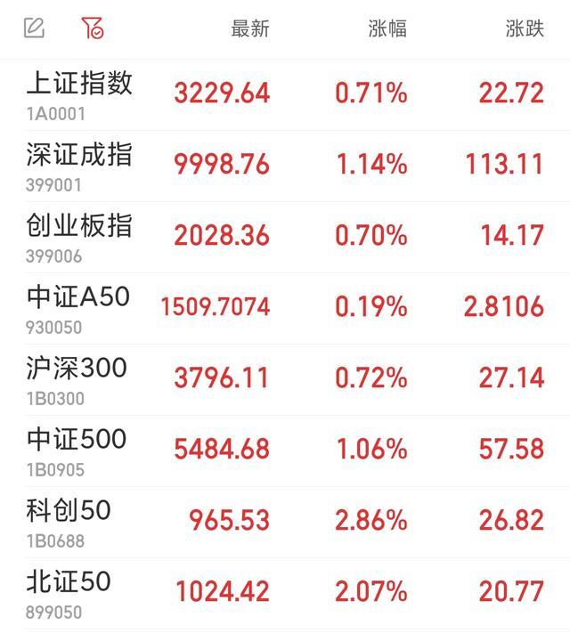 沪指涨0.71% 全市场超4300个股上涨