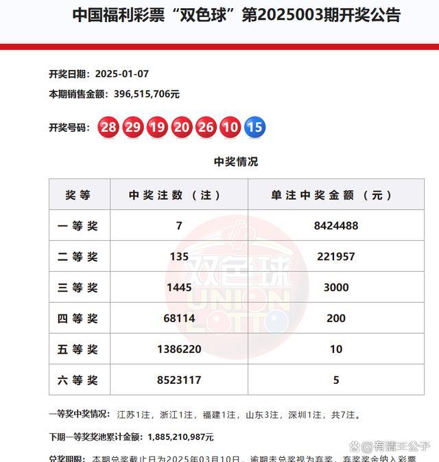 一等奖7注，二等奖135注！2025003期福彩双色球单注奖金高达842万 多地彩民喜获奖金