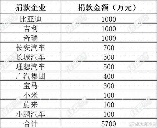 11家车企捐款5700万驰援西藏