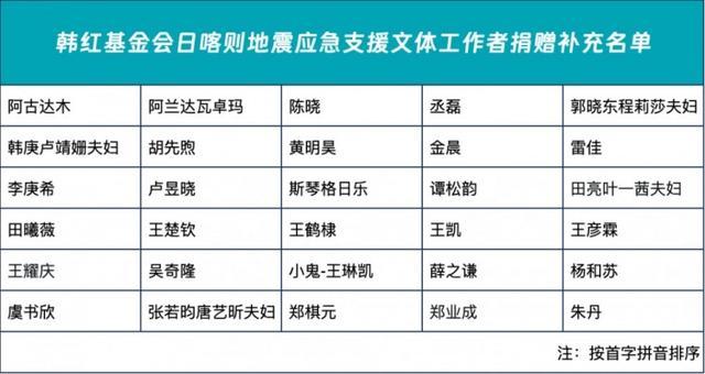 韩红基金会捐赠名单公布 58位文艺工作者共捐1118万