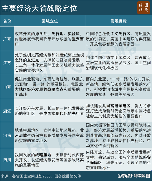 官宣！山东近10万亿，成渝双圈8.6万亿，上海5万亿 区域经济新突破