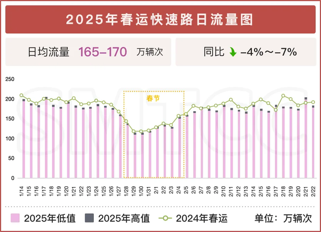 上海预计春运高速路流量数据 日均超130万辆次