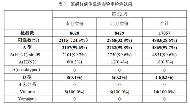 每次流感大流行幾乎都是甲流引起的