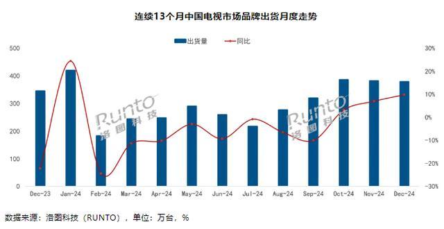 12月中國電視整機(jī)出貨量378.5萬臺(tái)