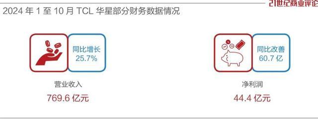 李東生豪擲134億買下廣州兩座工廠 擴(kuò)大大尺寸LCD市場(chǎng)份額