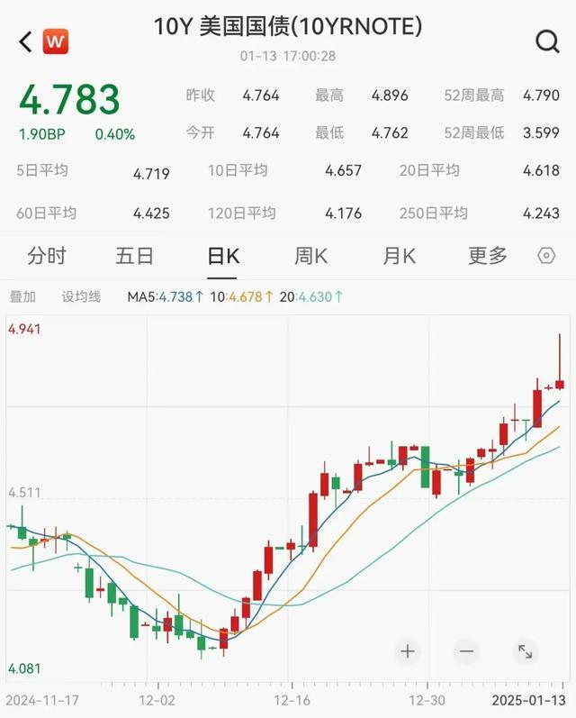 美债收益率持续冲击市场 科技股承压下跌