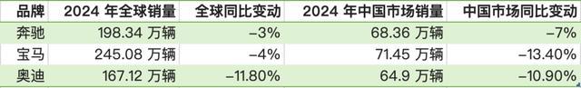 BBA全球銷量下滑：奧迪跌幅最大