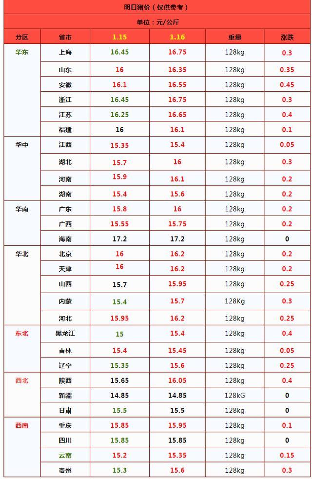 豬價上漲“一塌糊涂”,！1個壞消息！發(fā)生了啥,？