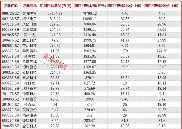 35家電子股發(fā)布股票回購公告 股權(quán)激勵(lì)成主流用途