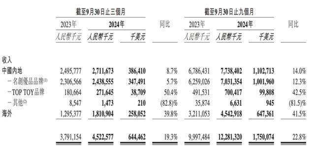 名創(chuàng)優(yōu)品宣布融資后,，市值一周蒸發(fā)55億港元