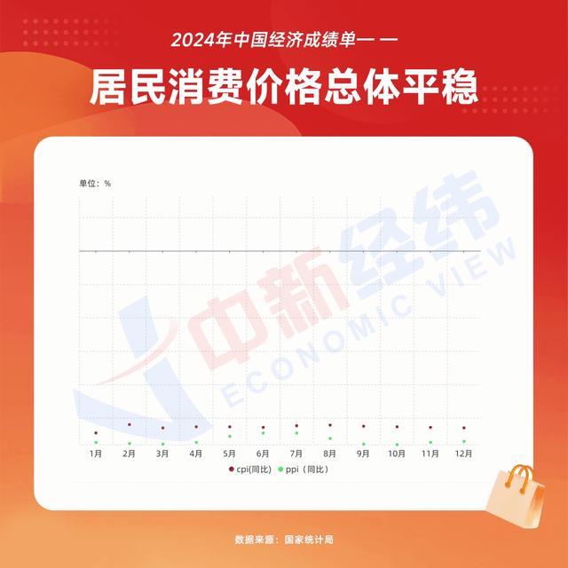 看懂2024年中國經(jīng)濟(jì)成績單 多項指標(biāo)穩(wěn)步增長