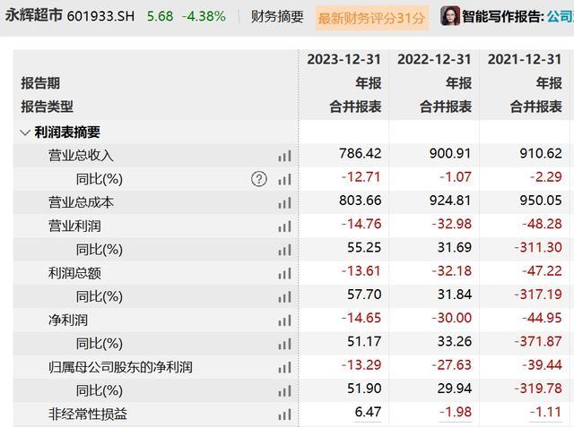 永輝超市4年虧掉百億 轉(zhuǎn)型陣痛持續(xù)