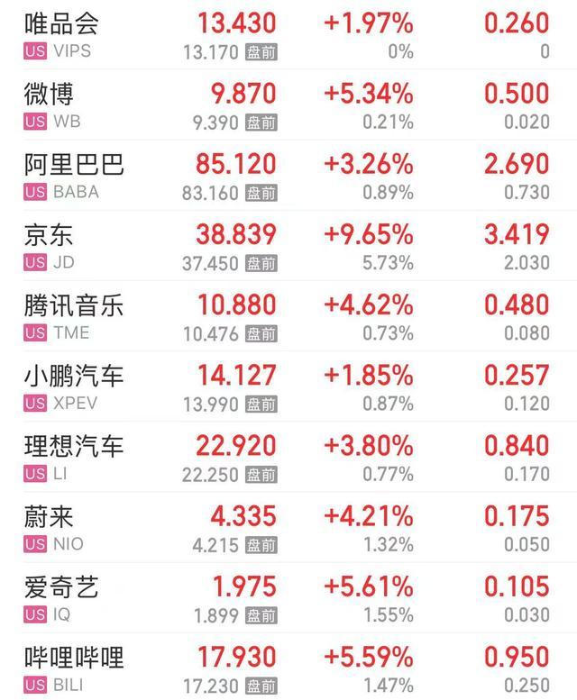 美股大幅高开英特尔涨近8%，纳斯达克中国金龙指数涨幅扩大至3% 科技股集体上涨