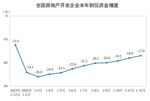 2024全国房地产市场数据公布 投资与销售双降