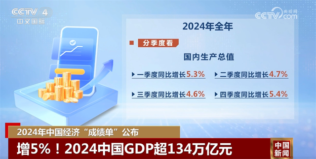 2024全年GDP初步核算超134萬億元 經(jīng)濟(jì)穩(wěn)中有進(jìn)