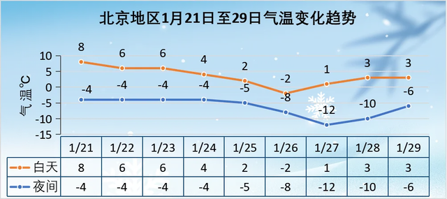 大寒节气到来，北京气温即将“大跳水”！最低温或将跌至-12℃