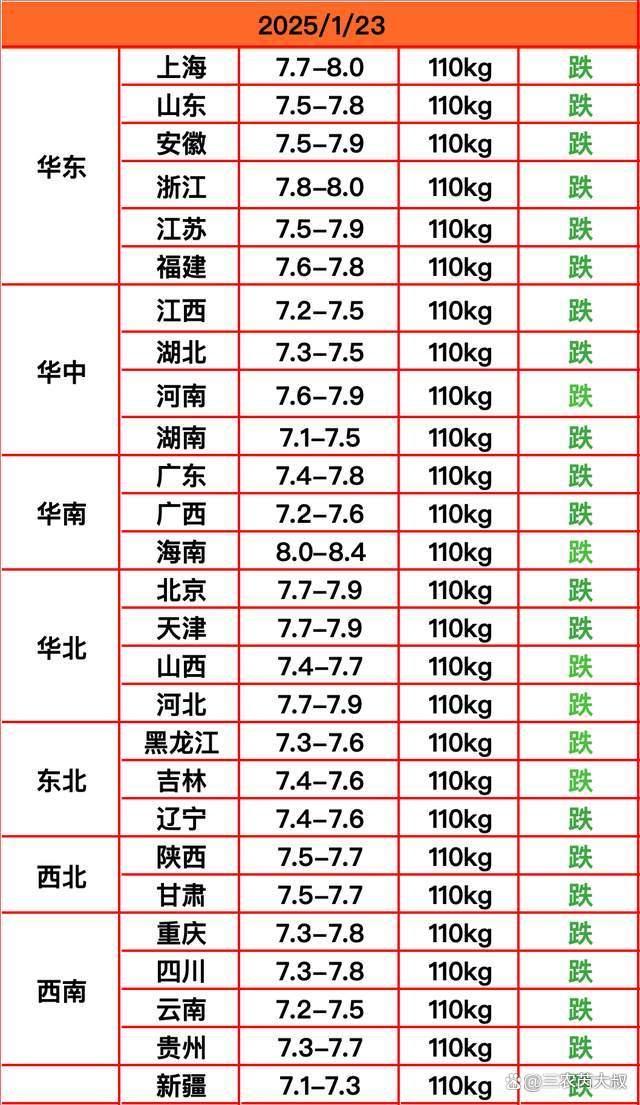 豬價“跌冒煙”！26地下跌 南北一片綠