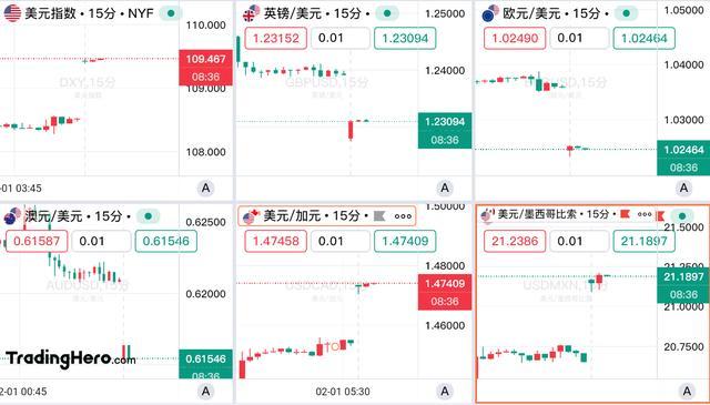 非美貨幣周一開盤普跌 貿(mào)易戰(zhàn)引發(fā)市場動(dòng)蕩