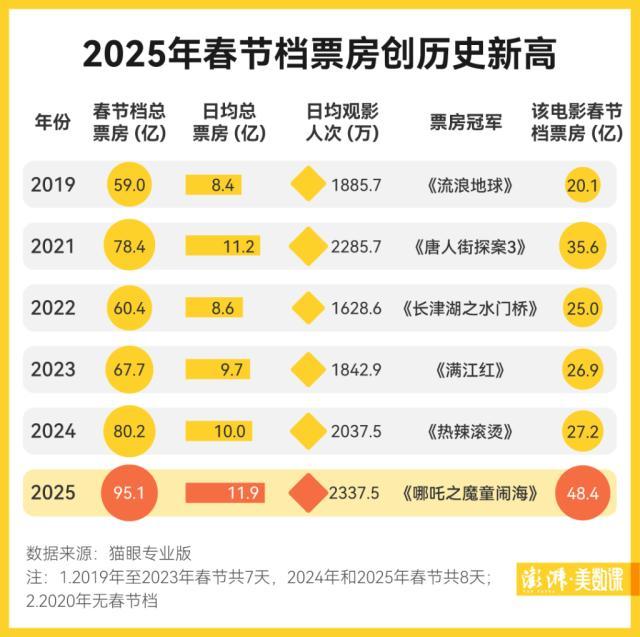 2025年春节成绩单出炉，谁是“顶流”？