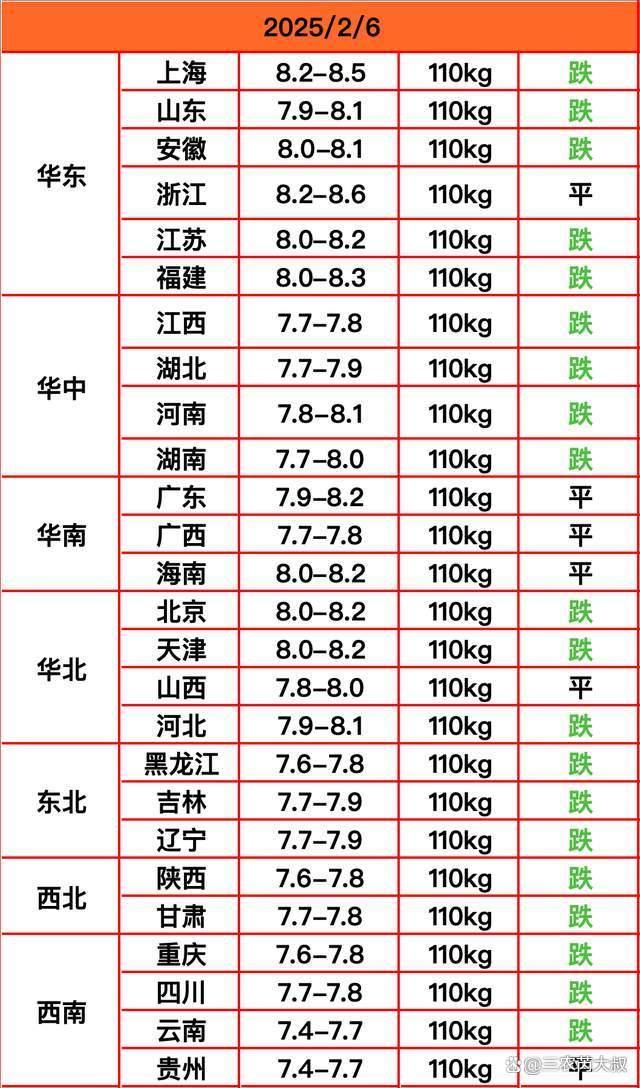 “跌來勁”了,？豬價(jià)“全面降價(jià)”,！