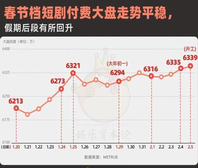 短劇春節(jié)檔集體啞火 期望全落空