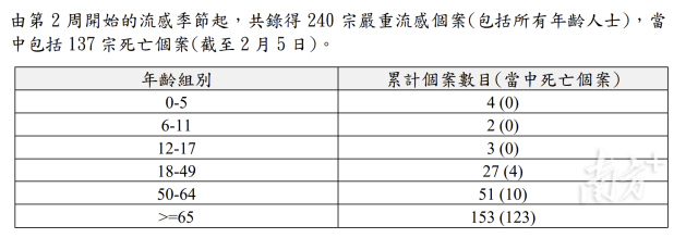 一個月內(nèi)137人因流感死亡,！香港通報