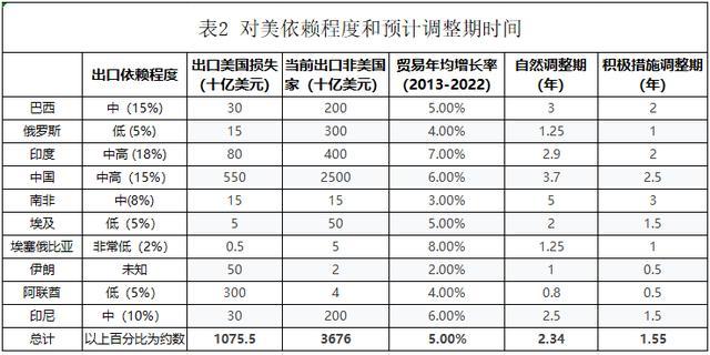 鮑韶山：無懼關(guān)稅威脅,，對金磚國家來說,，擺脫美國市場依賴最多只要4年 適應(yīng)變化迎接多極化