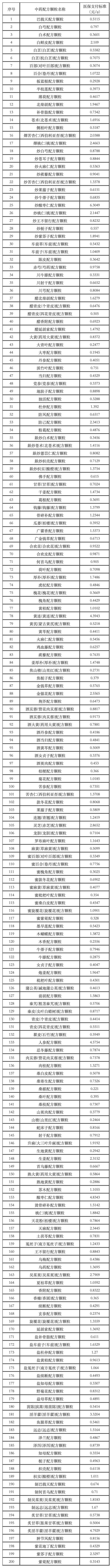 2月28日起,，200種中藥配方顆粒納入北京醫(yī)保