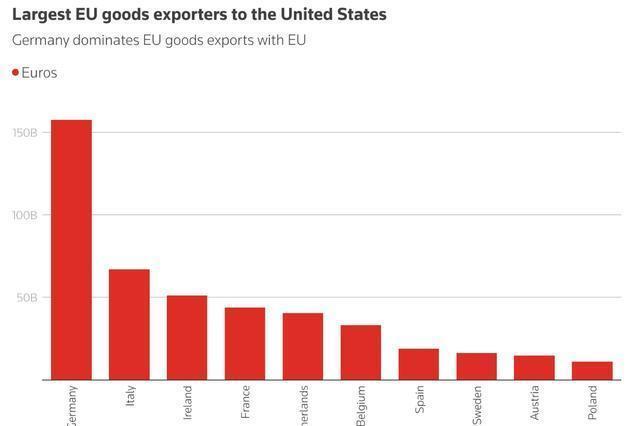 面对美关税威胁 法德两国强硬表态 欧盟准备反击