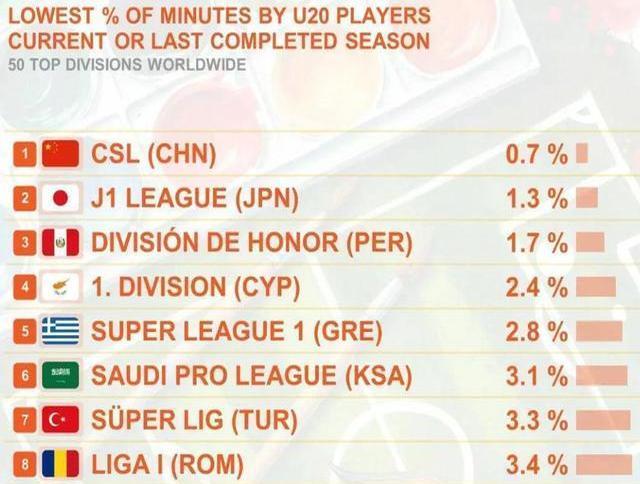  U20國(guó)足別高興太早,！開(kāi)門(mén)紅仍可能小組出局 亞洲前6進(jìn)不了世界杯 熱身賽水分大別當(dāng)真