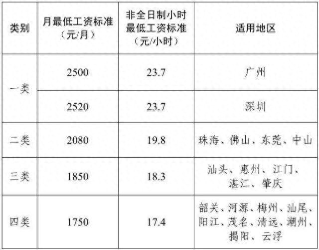 廣東省最低工資標(biāo)準(zhǔn)出爐