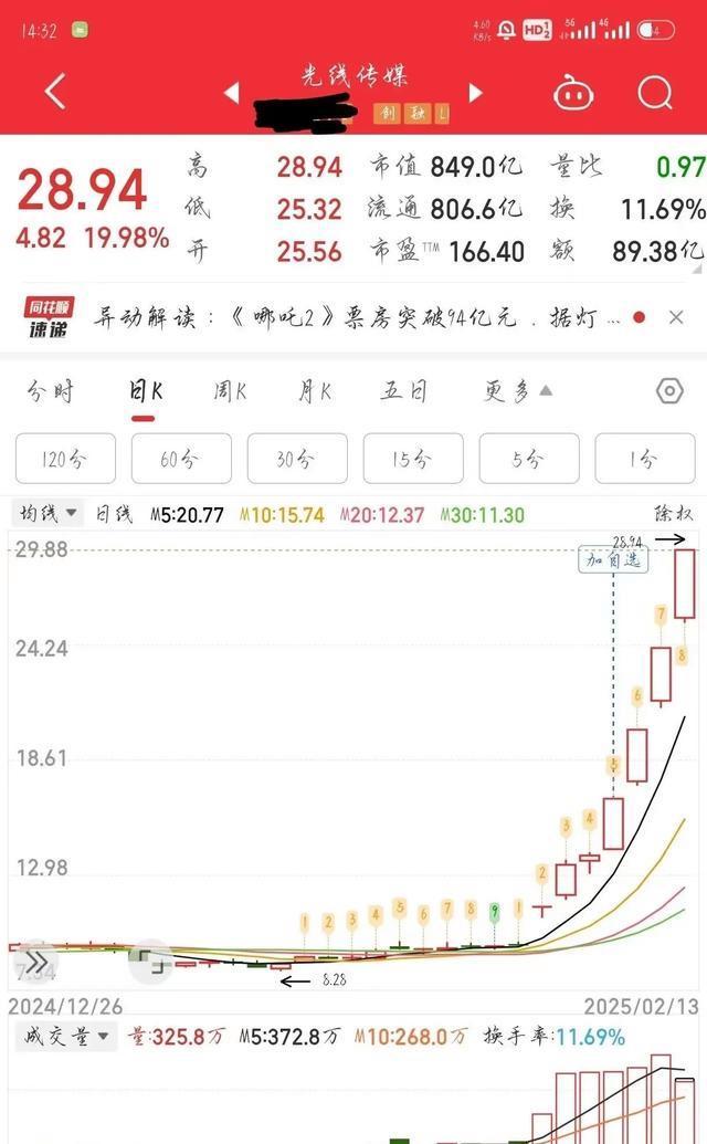 股民靠《哪吒2》6天狂赚46500元 聪明人已把神话变财富