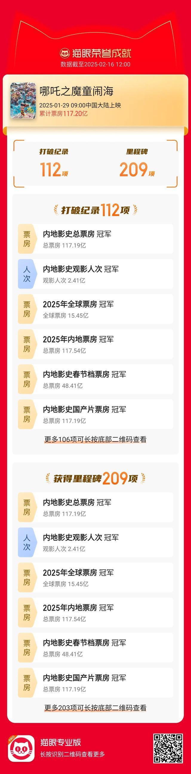 哪吒之魔童鬧海票房破119億 即將躋身全球票房TOP10