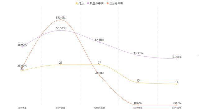 被棄用外加五連敗,！本是MVP級(jí)別的恩比德到底怎么了,？ 進(jìn)攻威脅全面下滑