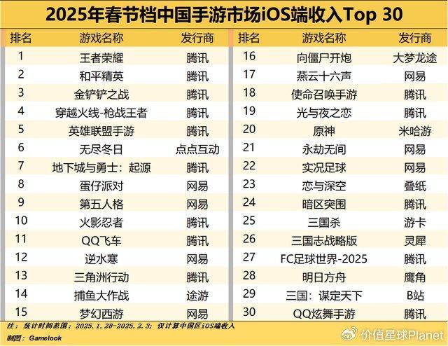 騰訊游戲,，又回到巔峰了 春節(jié)檔大考交出亮眼成績單