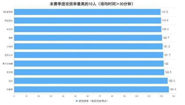 數(shù)據(jù)如何全看心情！約基奇的進攻能力究竟有多夸張,？ 全面解析其驚人表現(xiàn)