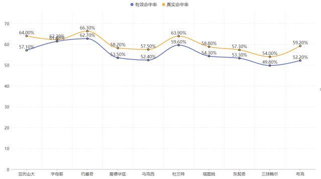 數(shù)據(jù)如何全看心情！約基奇的進攻能力究竟有多夸張,？ 全面解析其驚人表現(xiàn)